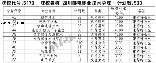 2021四川邮电职业技术学院单招专业及招生计划