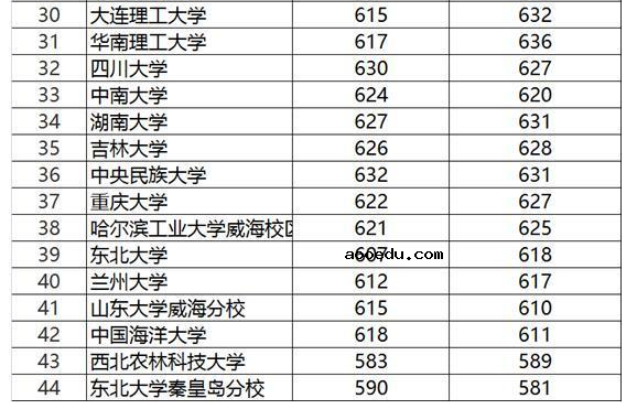 985大学最低分数线