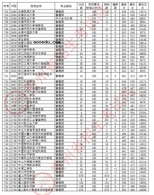 2020贵州二本文科投档分数线公布