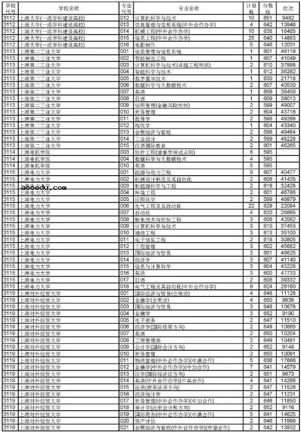 2019浙江高考普通类一段平行投档分数线