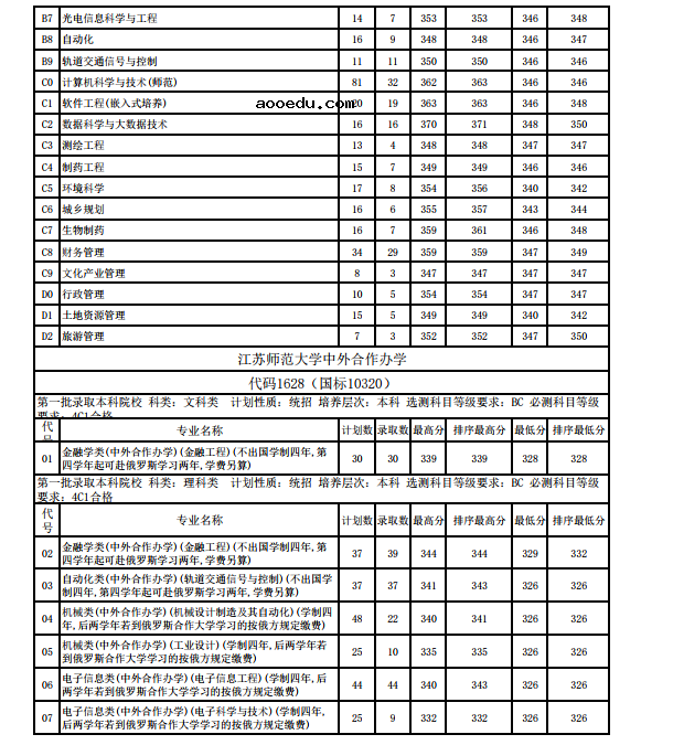 江苏师范大学各省录取分数线2018