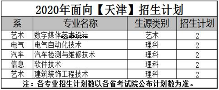 2020年河南工业职业技术学院招生专业统计