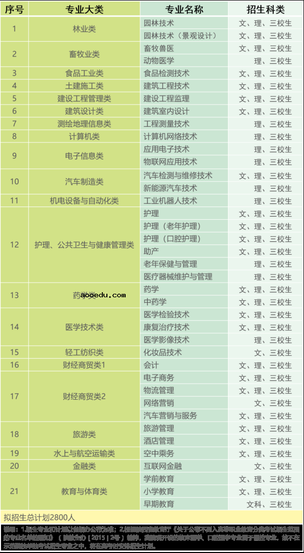 2020汉中职业技术学院分类考试招生计划及专业