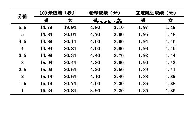 2021年河南高考体育专业考试内容及评分标准