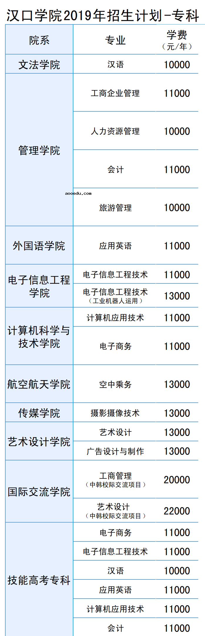 汉口学院各专业学费一览