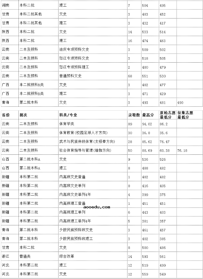 云南各大学录取分数线是多少