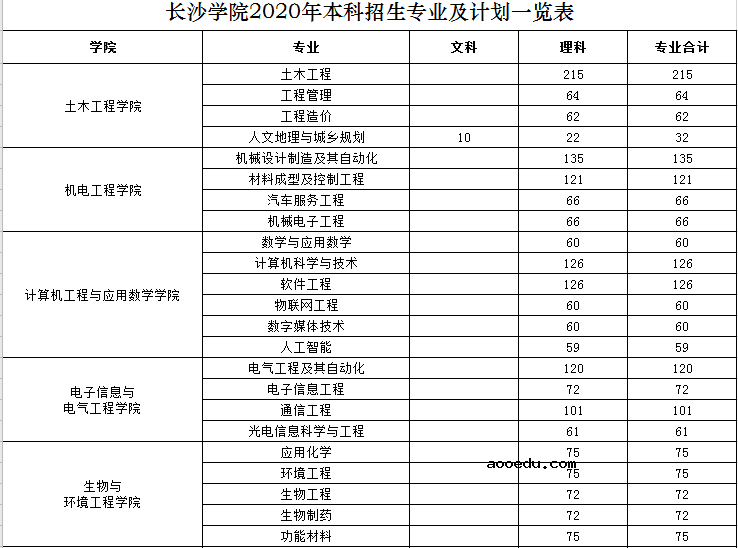 2020长沙学院招生计划 招生人数是多少