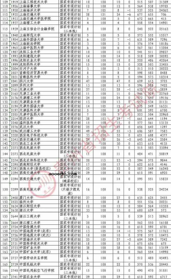 2020贵州高考国家专项计划录取最低分（理科）