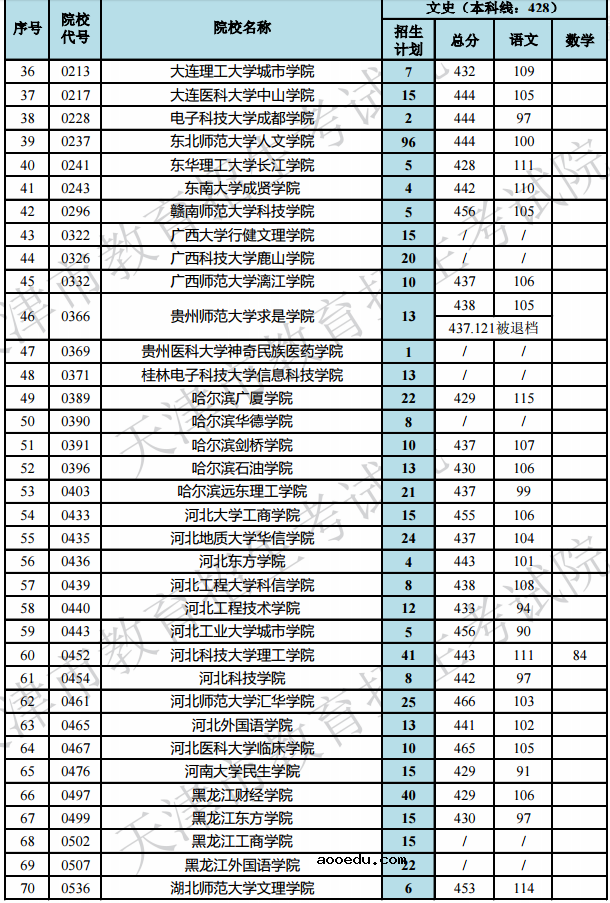 2019天津高考本科B段院校最低分[文科 理科]