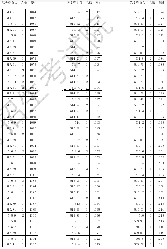 2020天津高考美术类专业统考一分一段表