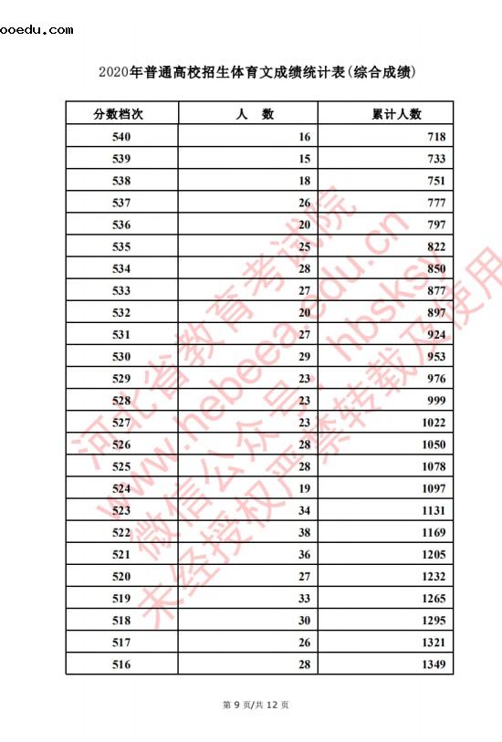 2020河北高考文科/理科体育类考生成绩一分一段表