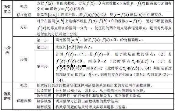 高中数学基本知识点大全最新整理