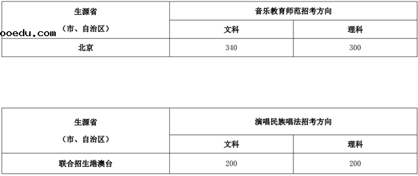 2018中国音乐学院录取分数线 文化课分数线是多少分