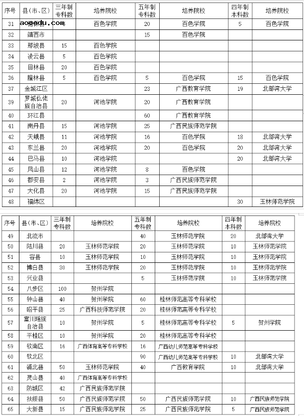 2020广西定向师范生招生计划和人数