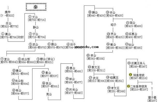 秦国历代国君关系图