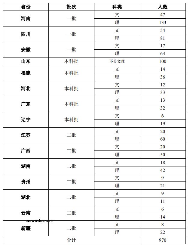 2020浙江大学城市学院招生计划及人数