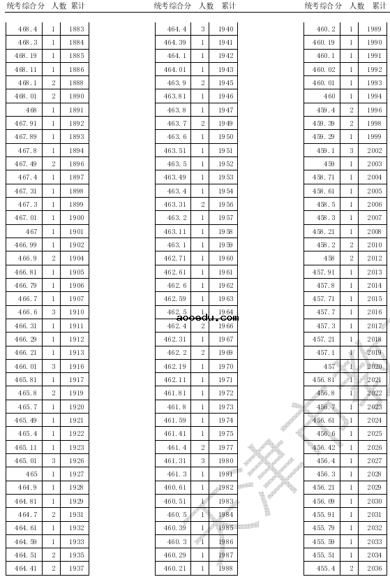 2020天津高考美术类专业统考一分一段表