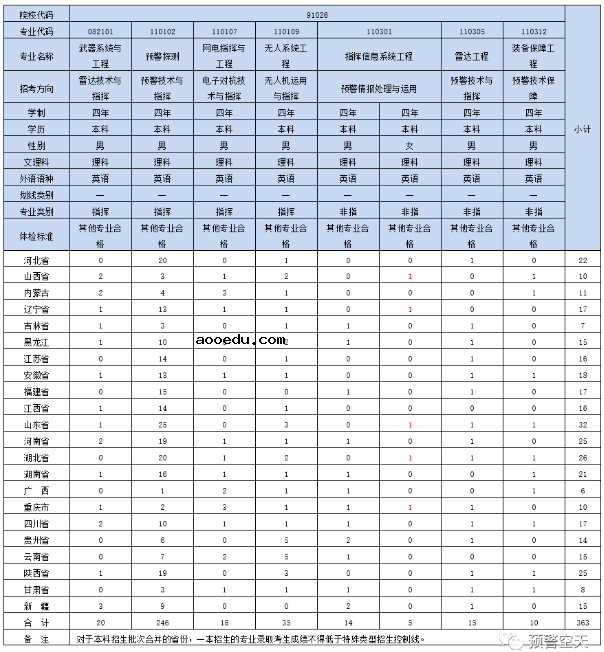 2020空军预警学院招生计划及人数