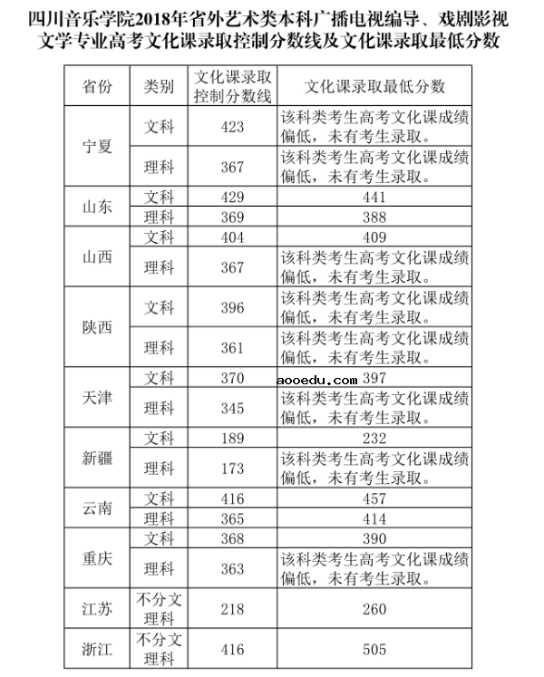 2018年四川音乐学院各省艺术类专业录取分数线