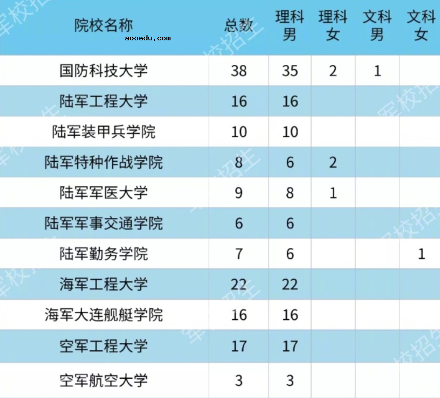 2020各大军校在广东省招生计划及人数