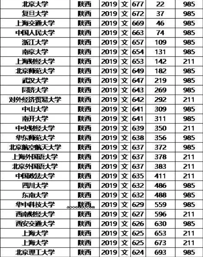 985/211大学2019年陕西录取分数线及位次排名