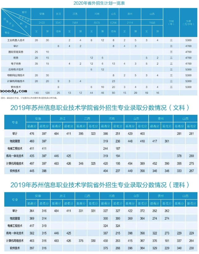 2020年江苏信息职业技术学院招生专业及学费