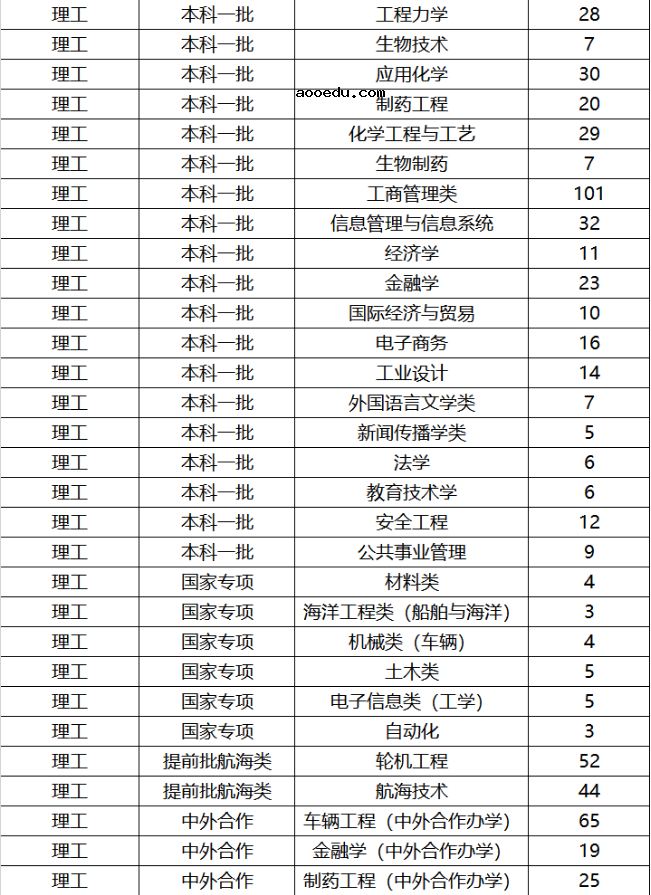 2019年湖北各高校招生计划汇总