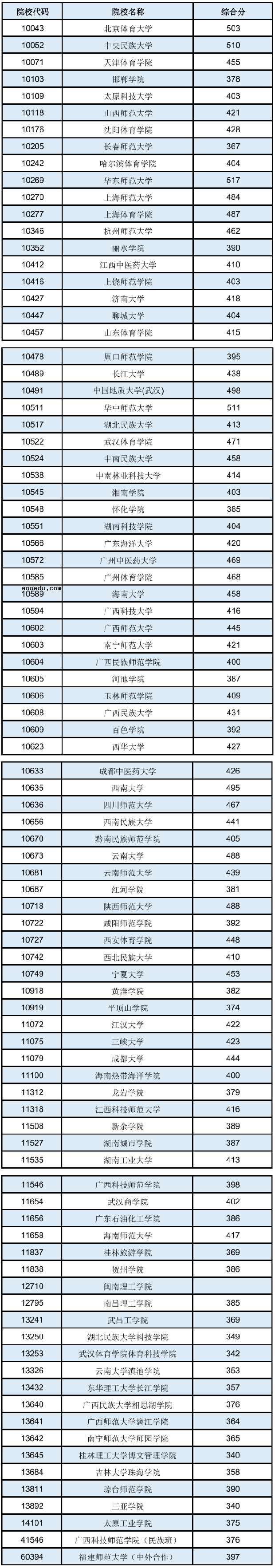 2020广西本科提前批体育类最低投档分数线