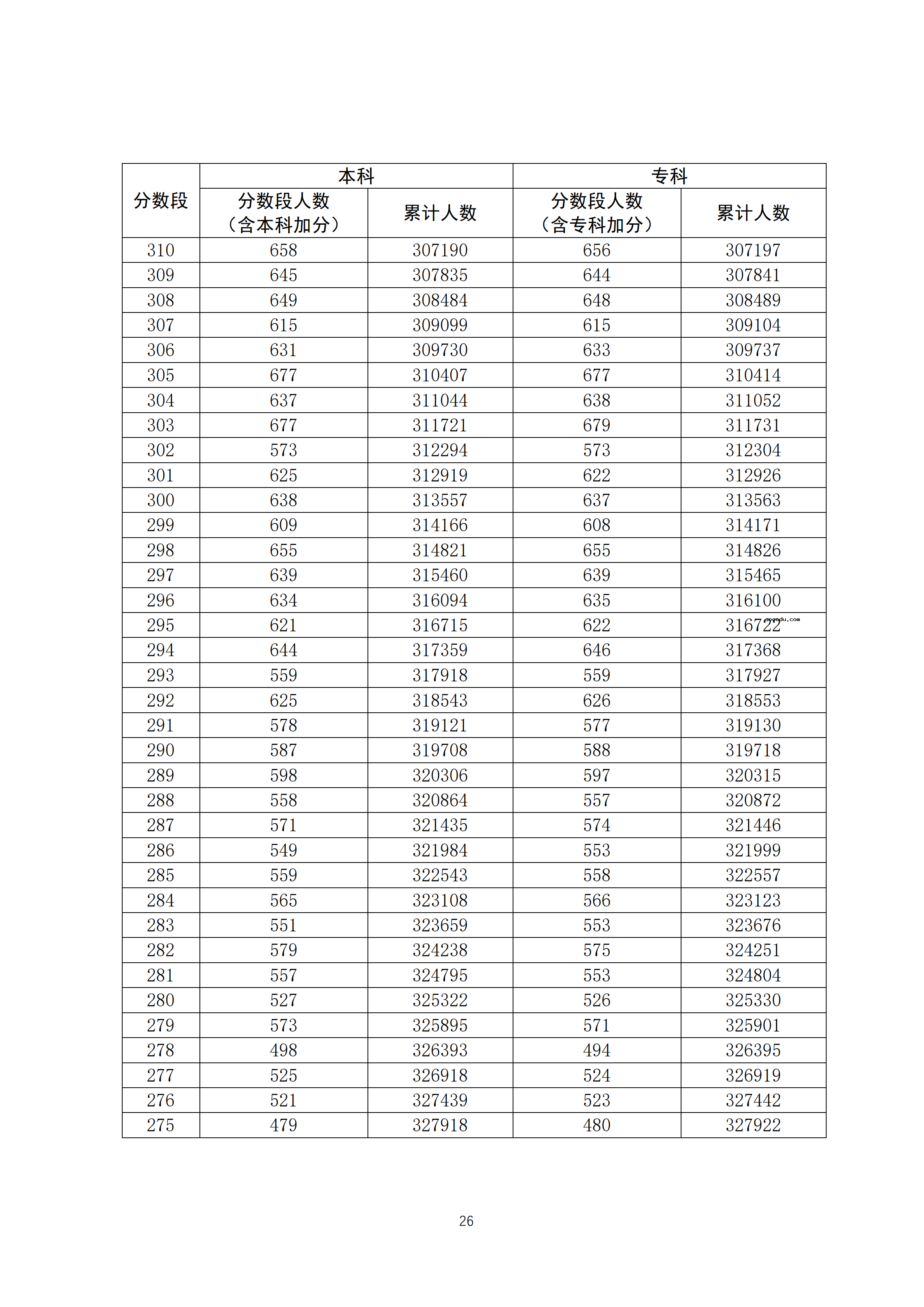 2020广东高考一分一段表 理科成绩排名