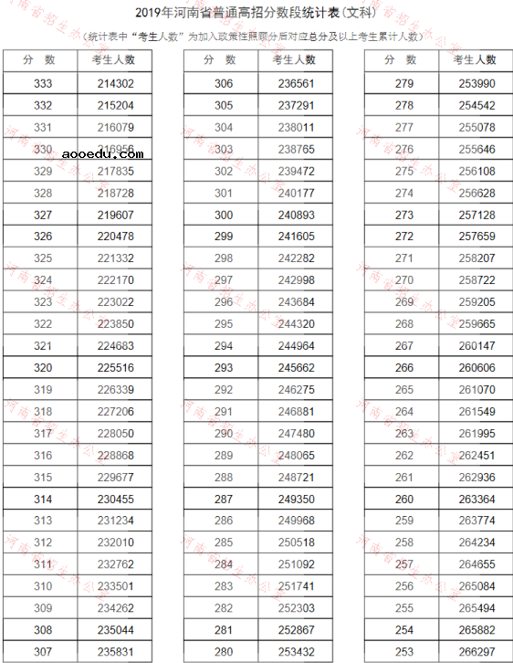 2019河南高考分数线排名一分一段表