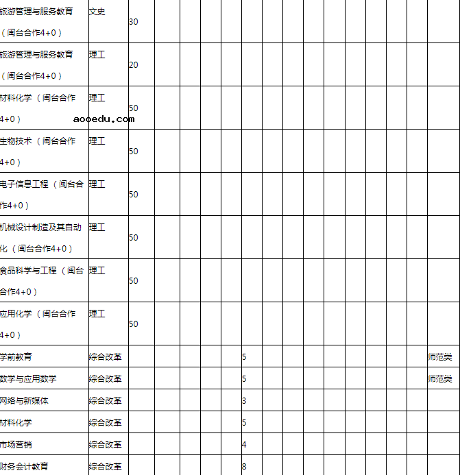 宁德师范学院学费