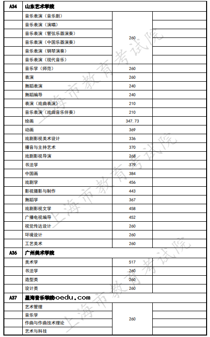 2020上海艺术类本科院校录取分数线