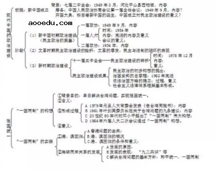 高中历史必修一思维导图 历史必修1各单元框架精细