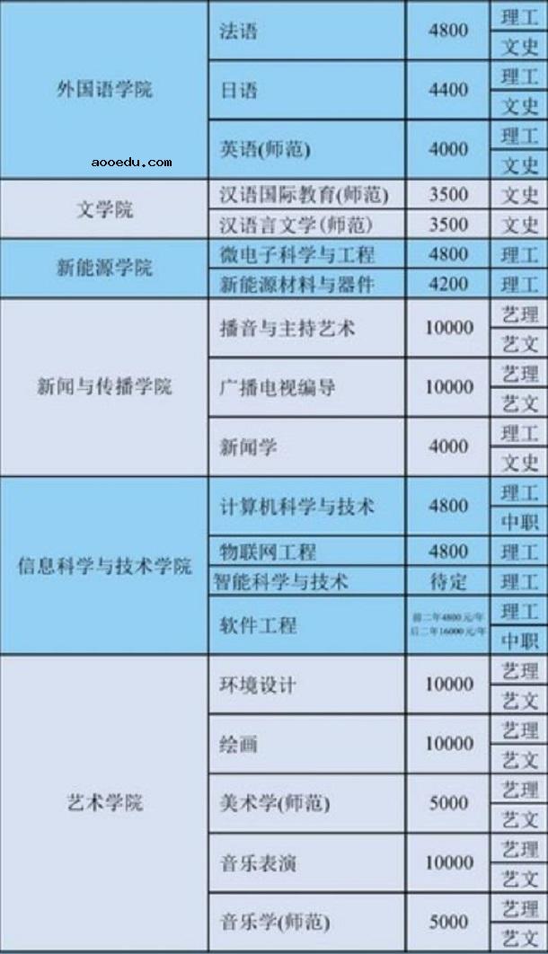 渤海大学学费 渤海大学收费标准