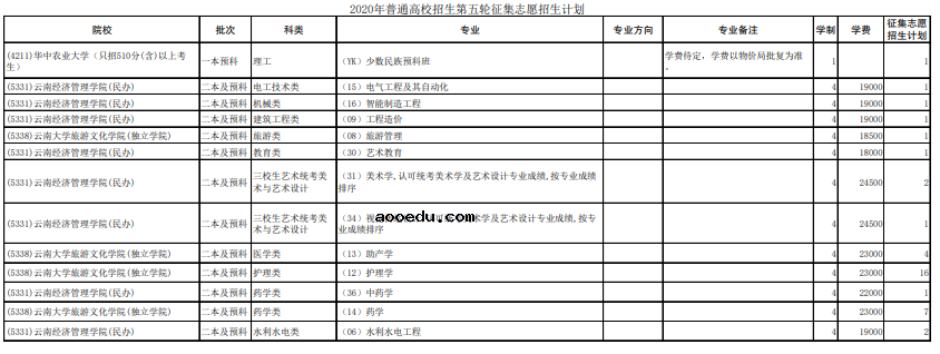 2020云南高考征集志愿时间及学校