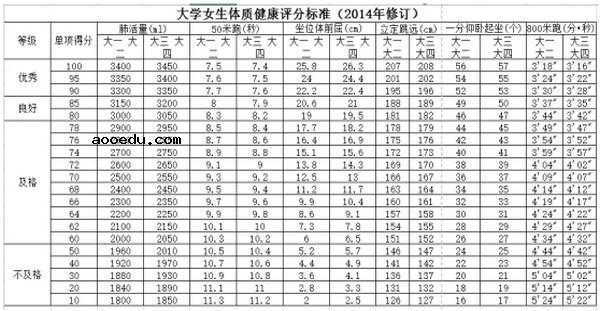 大四还有没有体测了