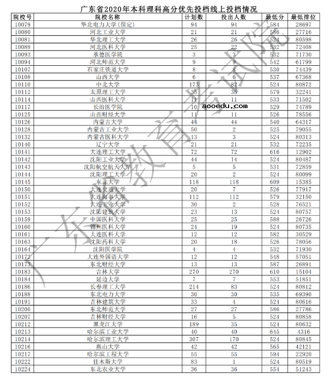 2020广东本科理科高分优先投档最低分
