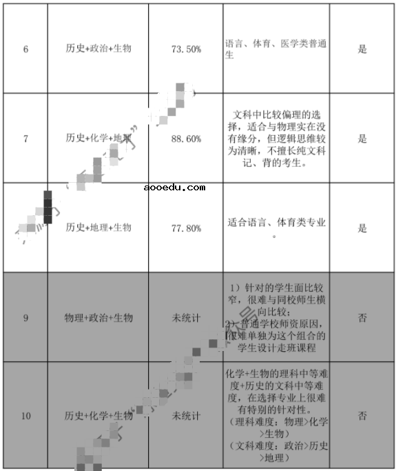 2021新高考3+1+2选科专业推荐