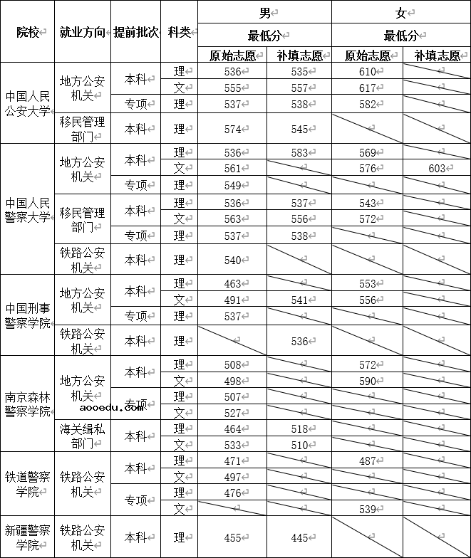 2020云南提前批公安院校公安专业投档分数线