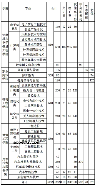 2020年武汉城市职业学院招生专业有哪些