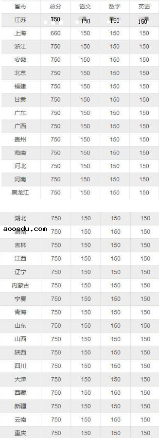 2021年高考总分是多少