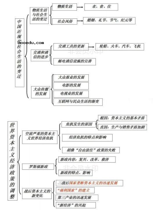 高中历史必修二思维导图 每单元知识结构框架图