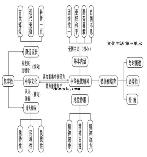 政治必修三知识框架图 高中政治必修三知识点总结