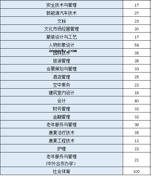 2020年重庆城市管理职业学院的招生专业一览表