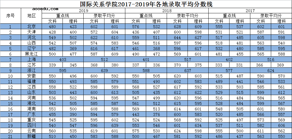 国际关系学院分数高吗