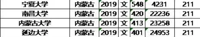 985/211大学2019年内蒙古录取分数线及位次排名