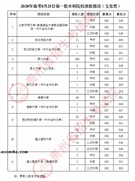 2020贵州第一批本科录取最低分