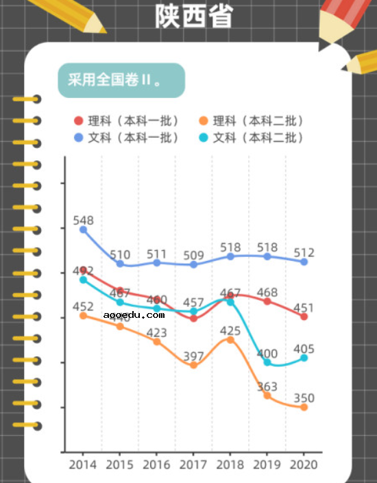 近年高考分数线变化趋势图解