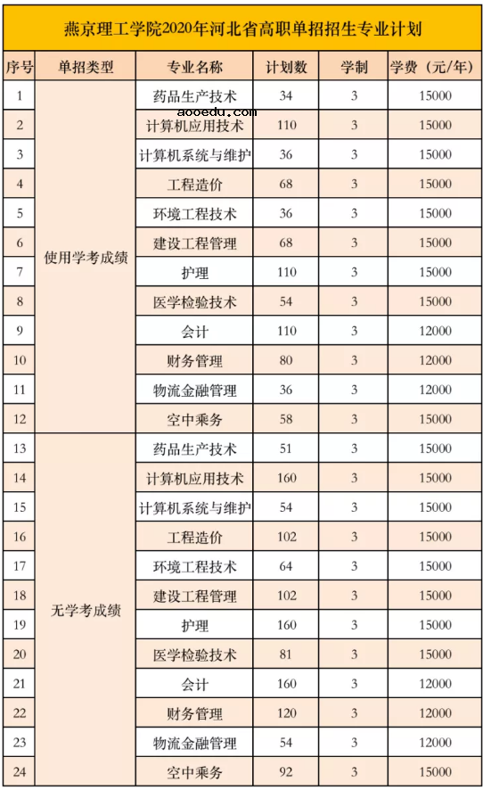 2020燕京理工学院学费多少钱