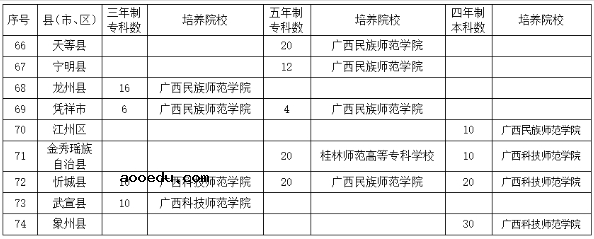 2020广西定向师范生招生计划和人数